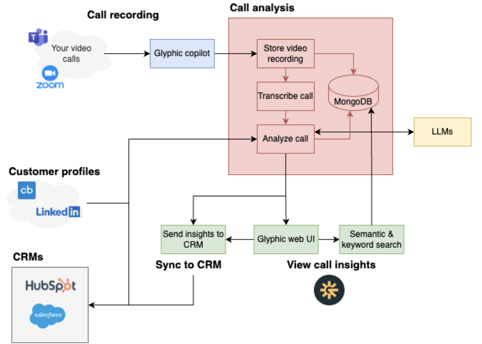 Graphic depicting how Glypic AI transforms sales call anaysis. In the top left of the image is the call recording, which flows into the Glyphic copilot. Once there, the call is stored on MongoDB, transcribed, and then analyzed. The call analysis then appears in the Glyphic web UI and sends insights to the CRM. The call analysis can also be searched for semantic and keywords against the MongoDB database.